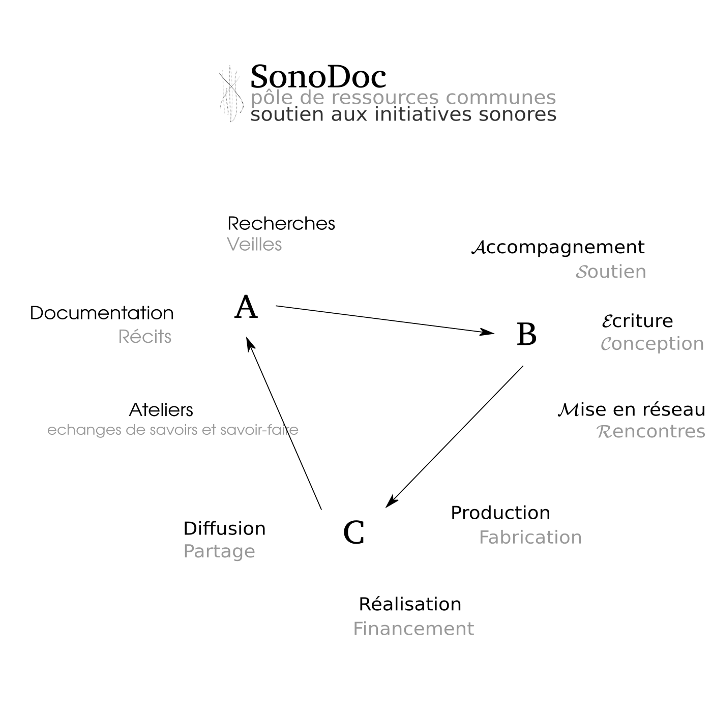SonoDoc - pôle de ressources communes podcast artwork